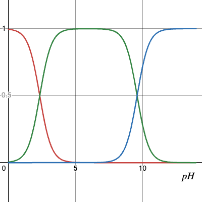 アミノ酸の存在比