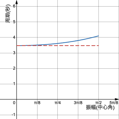 振り子の等時性の破れ