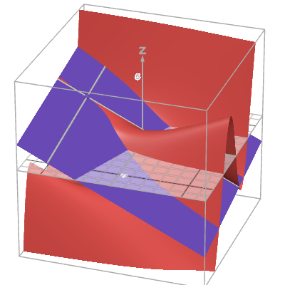 二変数関数の接する面を得るグラフ